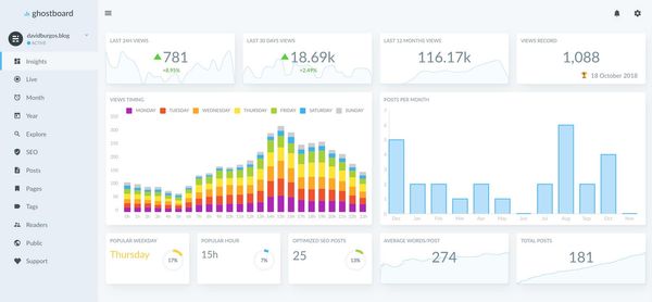 Ghostboard Analytics for Ghost Blogs: Why I Didn't Buy